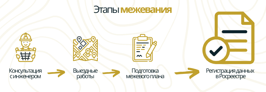 Этапы межевания в посёлке Неппово